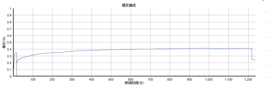 三思泰捷塑料高溫蠕變試驗.png